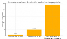 Droits de douane de Trump : reaction rationnelle ou pas de la Bourse de Paris?