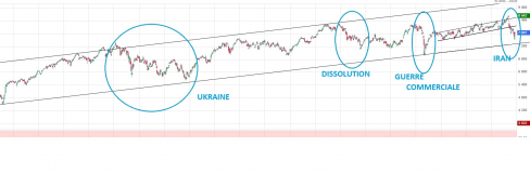 Jusqu'où le CAC 40 peut-il absorber les crises? 